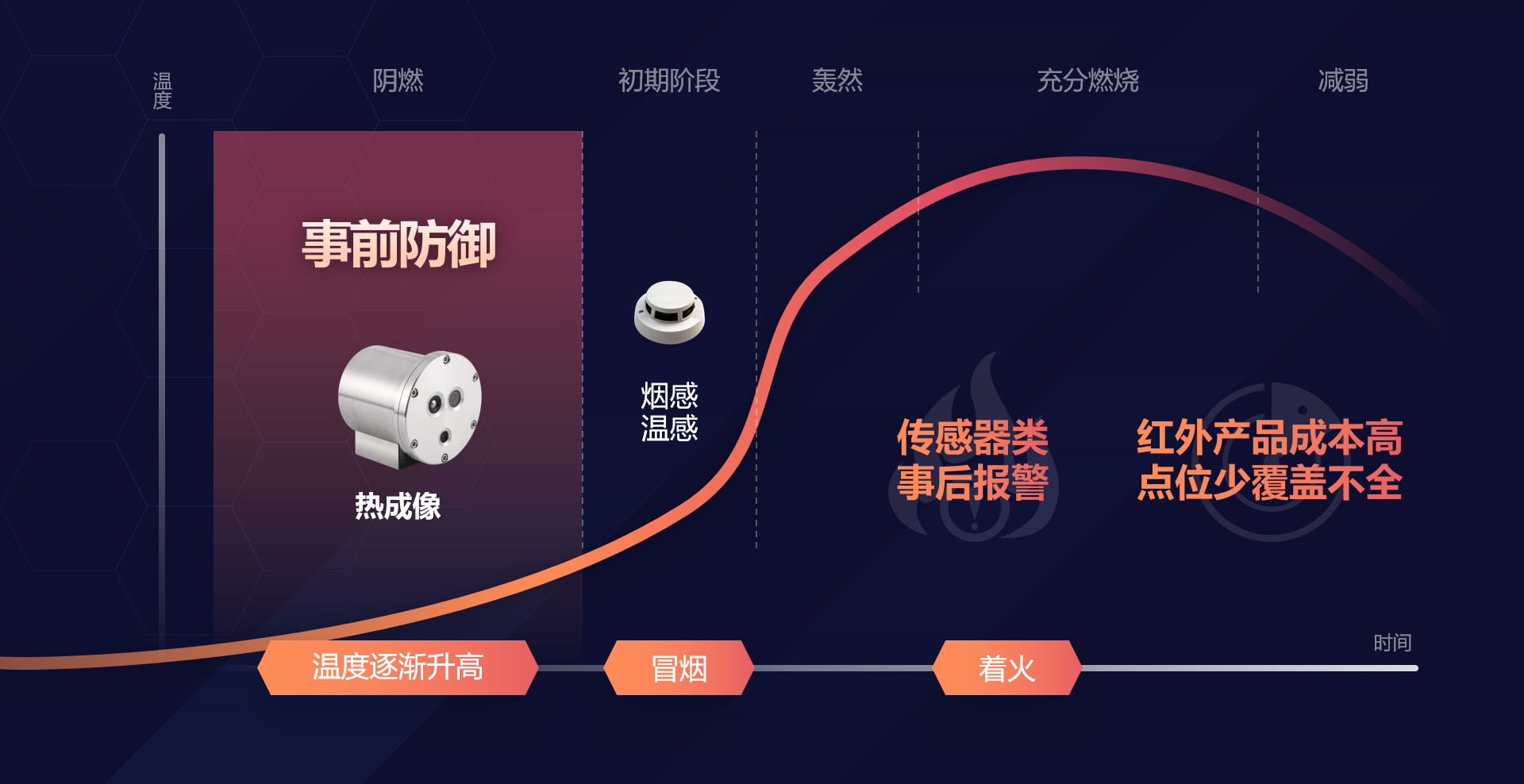 對比傳統倉庫防火設備